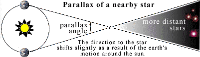 Parallax of a nearby star