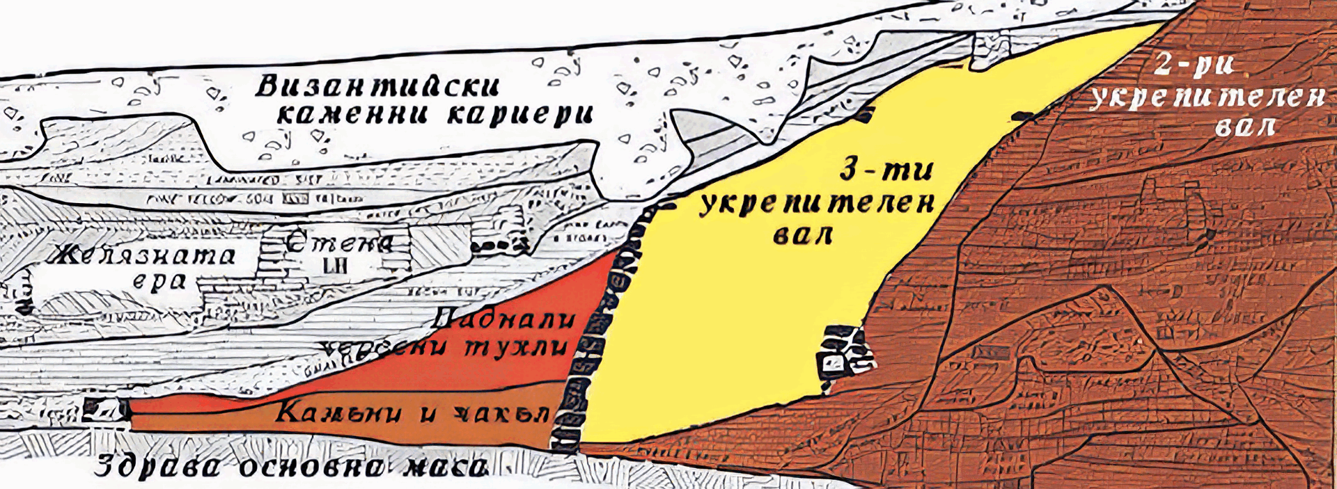 stratification chart of Jericho's historical layers