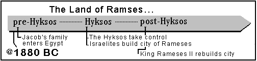 The Land of Ramses-timeline