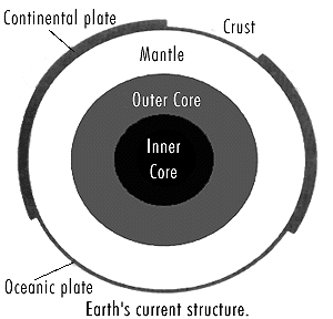 Earth’s Current Structure. Illustration copyrighted.